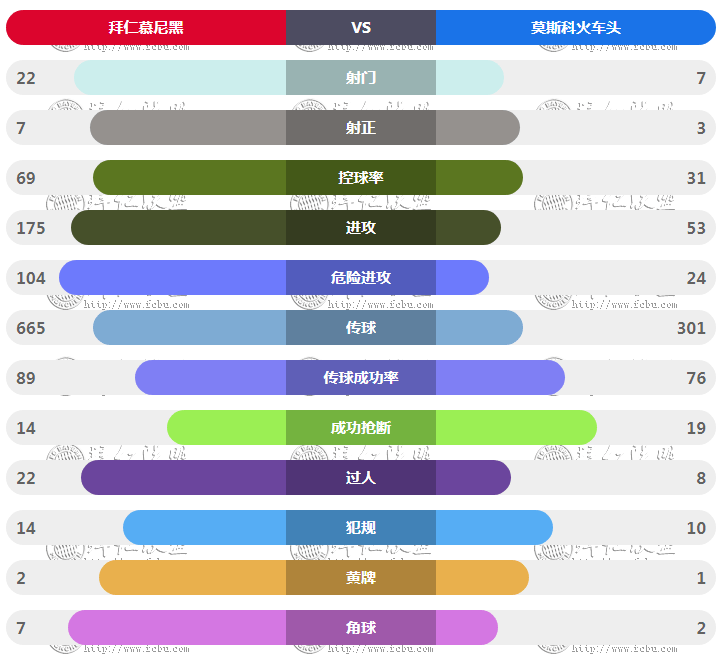 欧冠拜仁vs莫斯科火车头技术统计